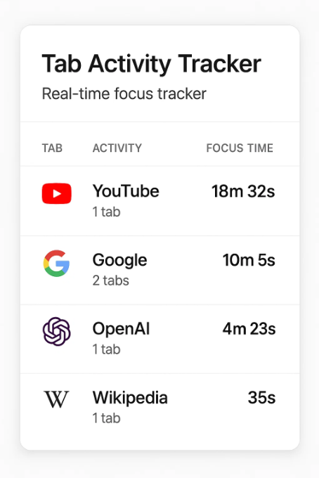 Screenshot of Tab Activity Tracker project